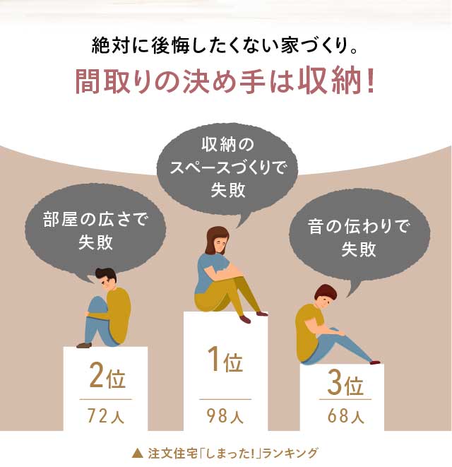 絶対に後悔したくない家づくり。間取りの決め手は収納！ 注文住宅「しまった！」ランキング 1位 98人 収納のスペースづくりで失敗 2位 72人 部屋の広さで失敗 3位 68人 音の伝わりで失敗