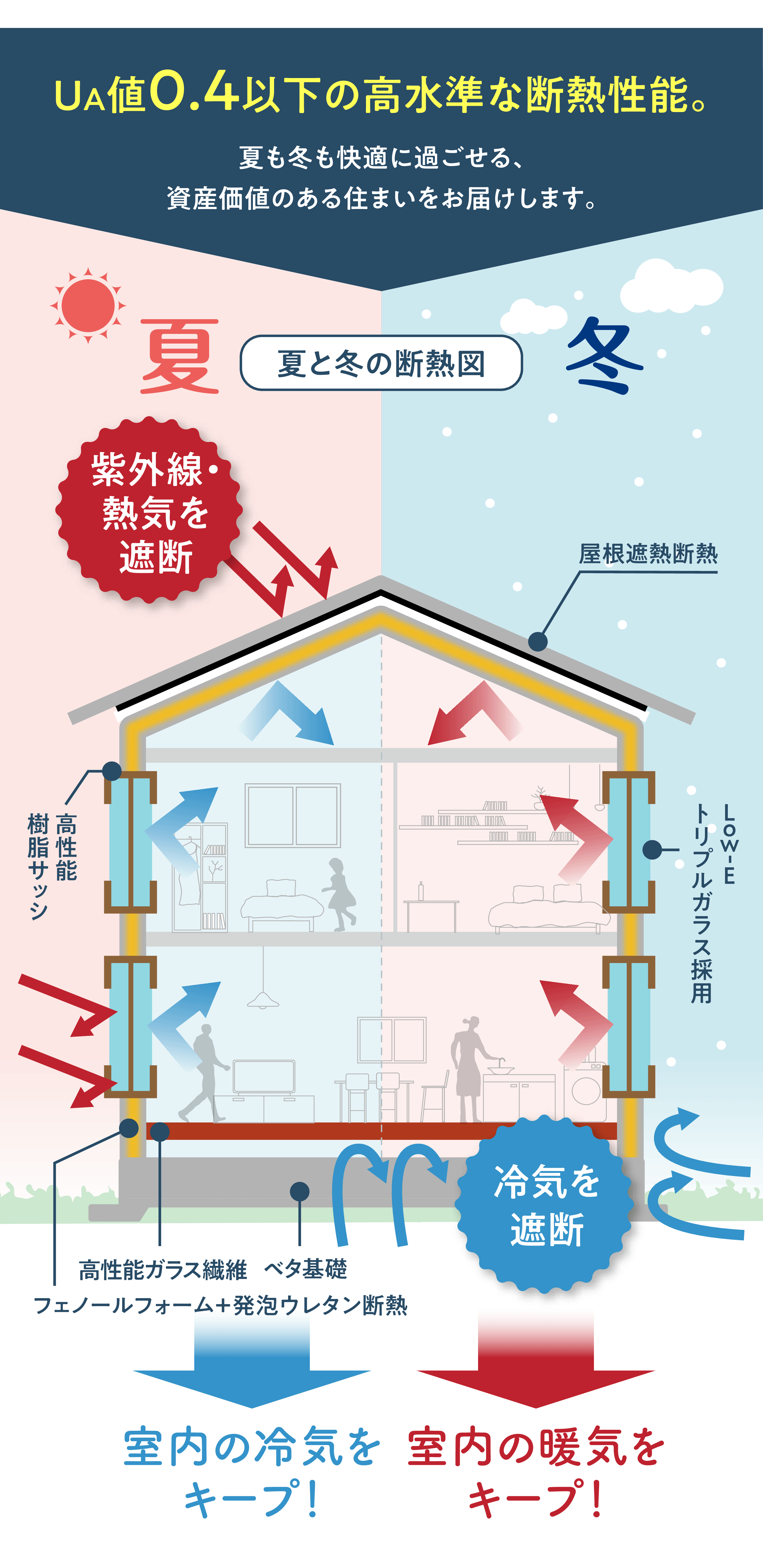 UA値0.4以下の高水準な断熱性能。夏も冬も快適に過ごせる、資産価値のある住まいをお届けします。紫外線・熱気を遮断 冷気を遮断 室内の冷気をキープ！室内の暖気をキープ！