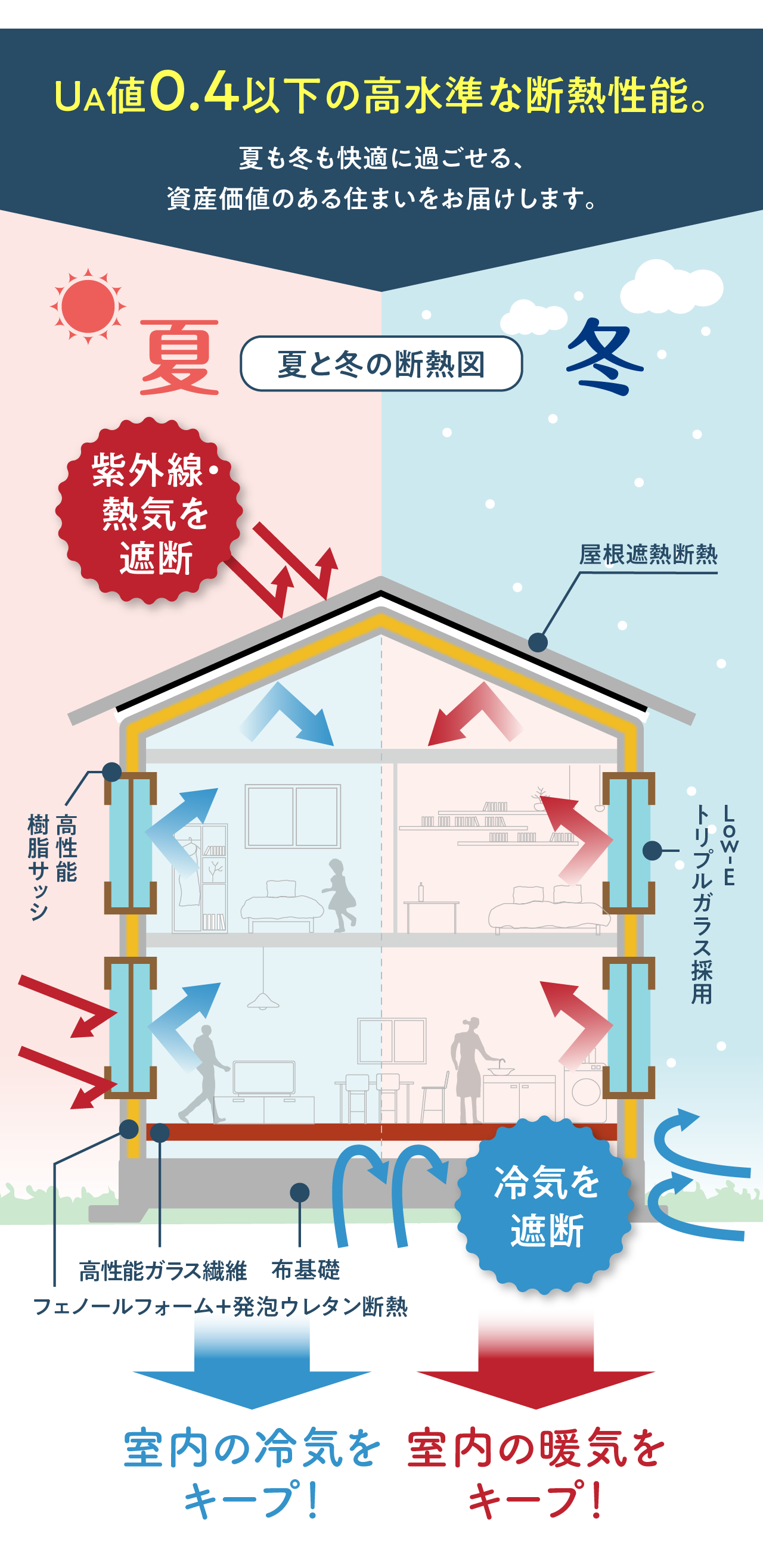 UA値0.4以下の高水準な断熱性能。夏も冬も快適に過ごせる、資産価値のある住まいをお届けします。紫外線・熱気を遮断 冷気を遮断 室内の冷気をキープ！室内の暖気をキープ！