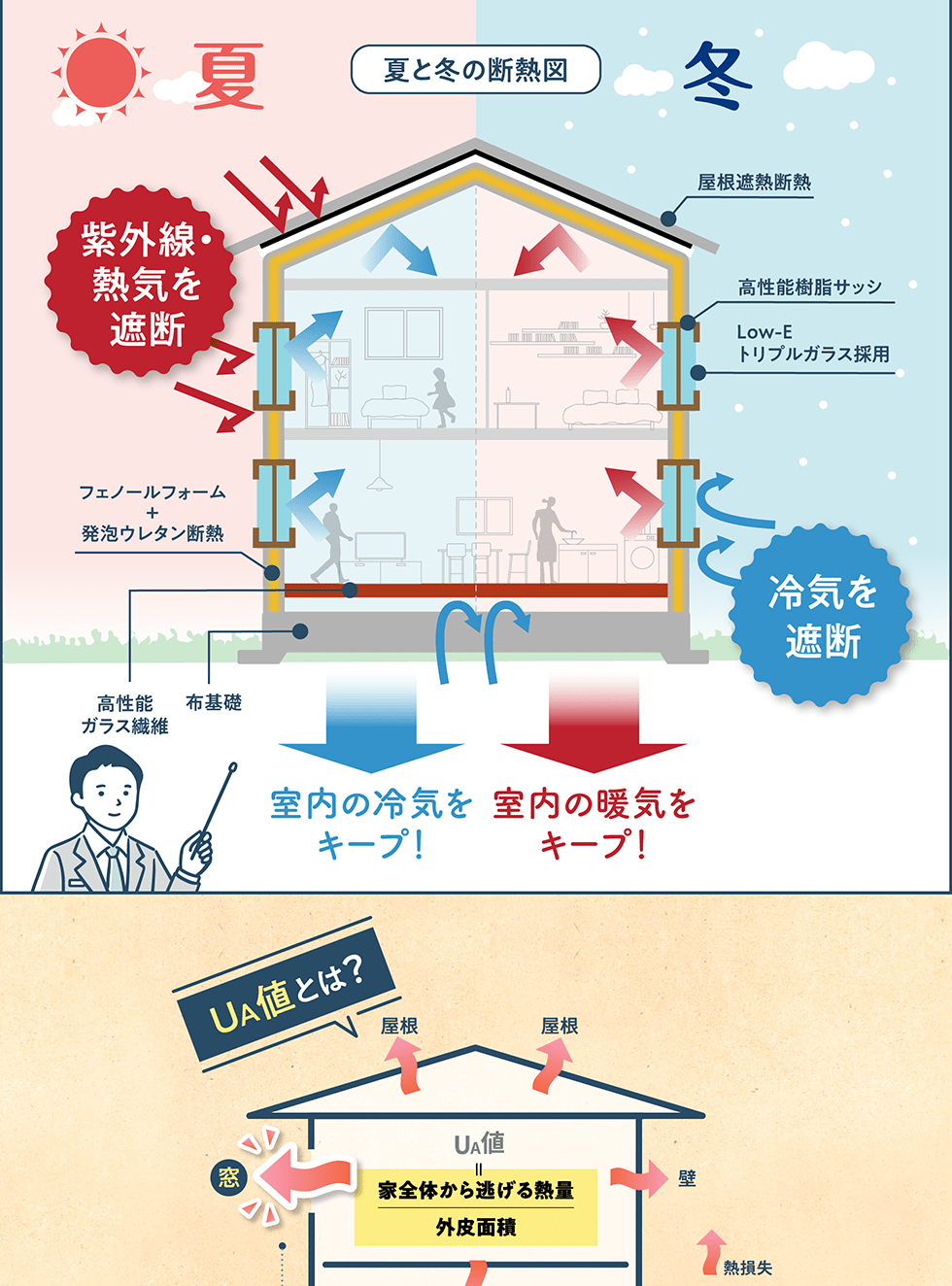 紫外線・熱気を遮断 冷気を遮断 室内の冷気をキープ!室内の暖気をキープ!UA値とは?UA値=家全体から逃げる熱量/外皮面積