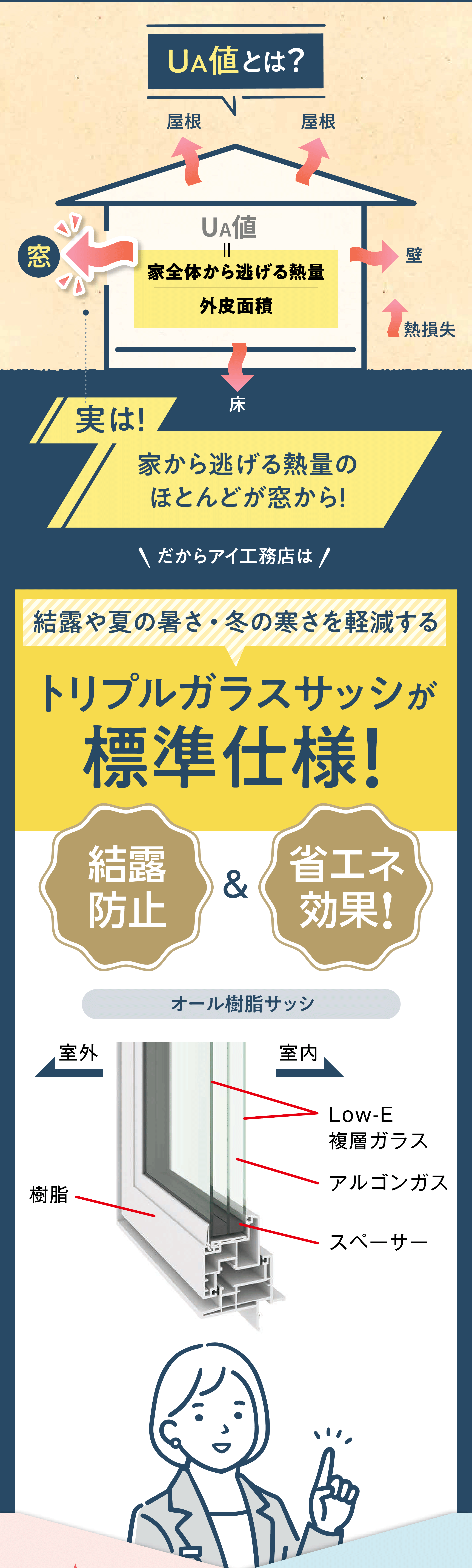 UA値とは?UA値=家全体から逃げる熱量/外皮面積 実は!家から逃げる熱量のほとんどが窓から!だからアイ工務店は結露や夏の暑さ・冬の寒さを軽減するトリプルガラスサッシが標準仕様!結露防止&省エネ効果!