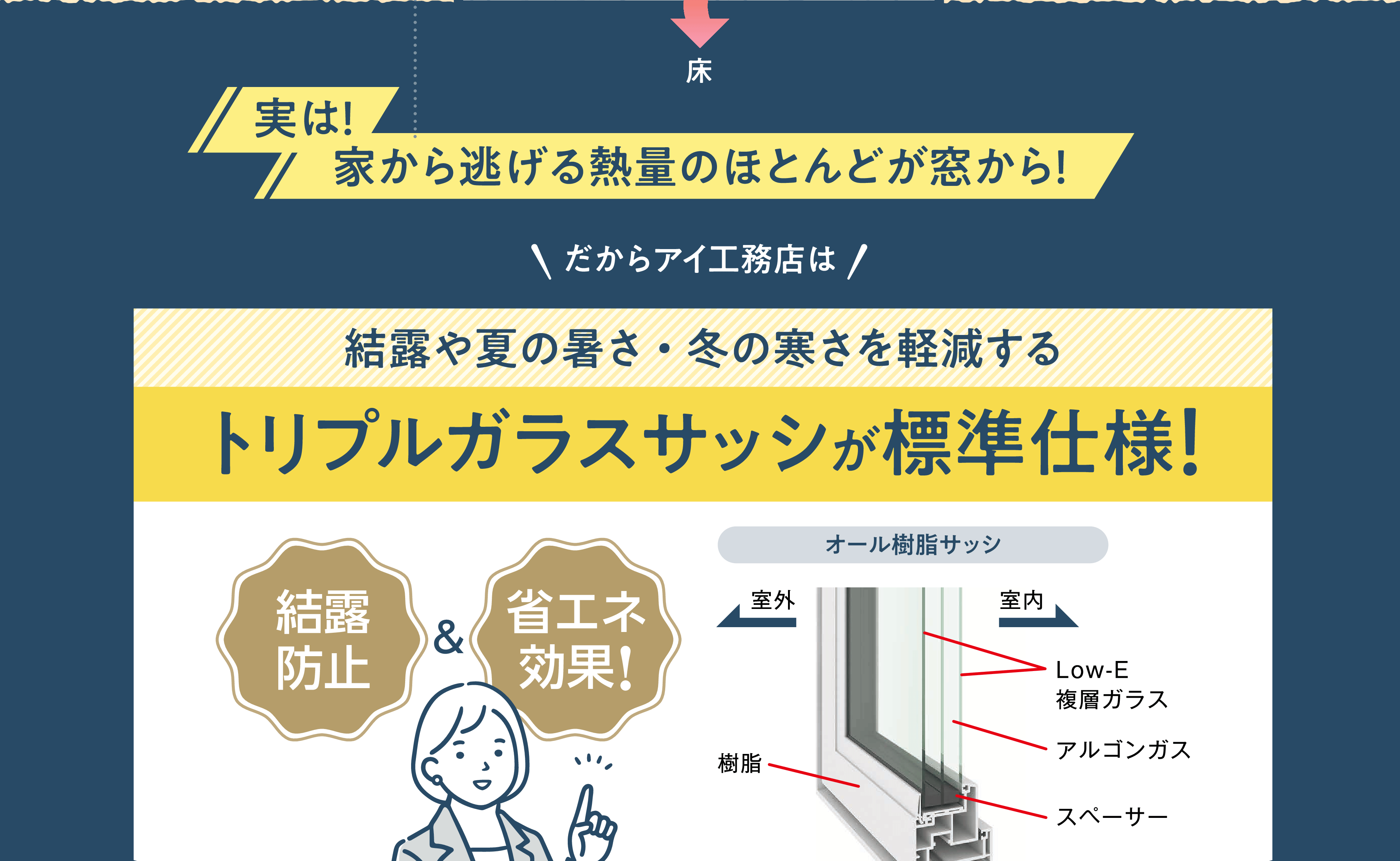 実は!家から逃げる熱量のほとんどが窓から!だからアイ工務店は結露や夏の暑さ・冬の寒さを軽減するトリプルガラスサッシが標準仕様!結露防止&省エネ効果!