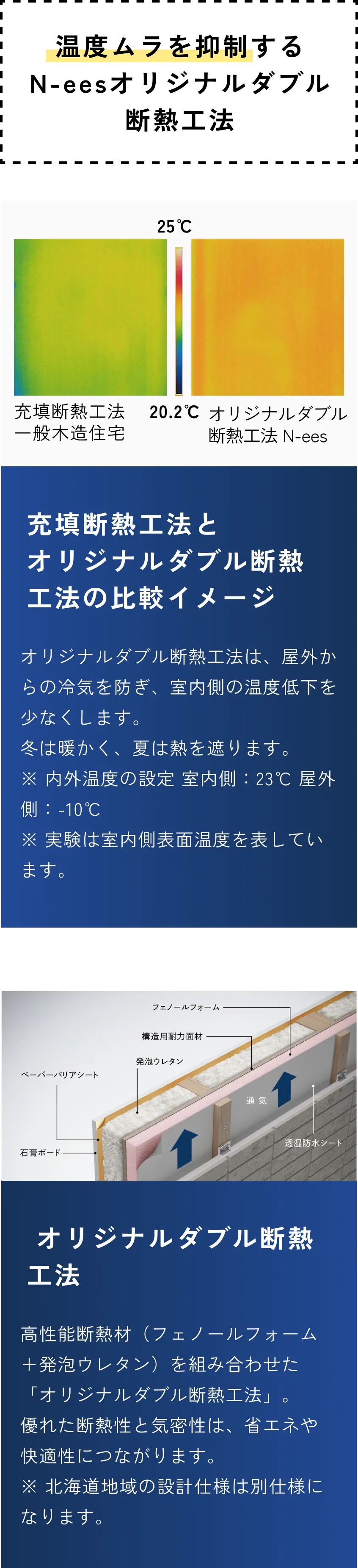 温度ムラを抑制するN-eesオリジナルダブル断熱工法
